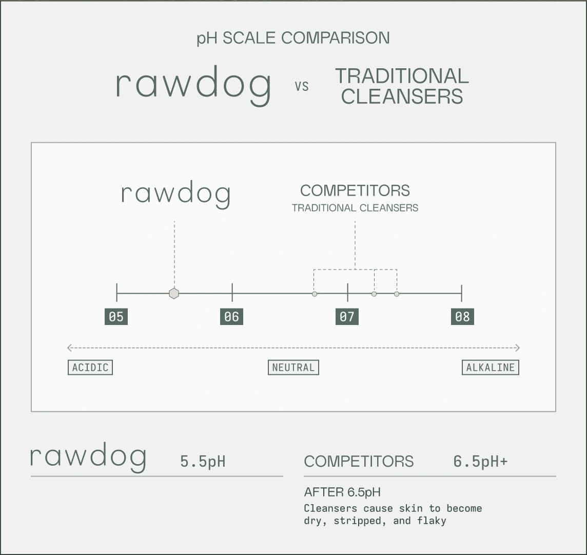 pH Scale Comparison - RAWDOG vs Traditional Cleansers